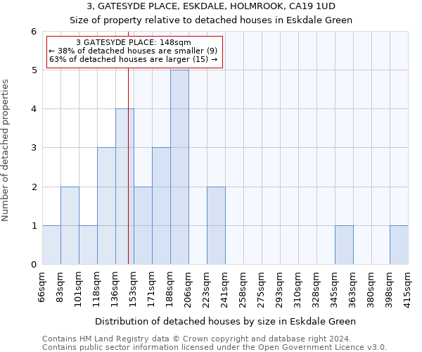 3, GATESYDE PLACE, ESKDALE, HOLMROOK, CA19 1UD: Size of property relative to detached houses in Eskdale Green