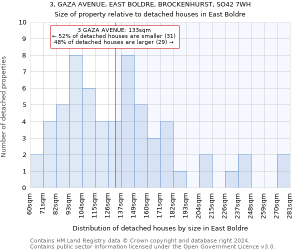 3, GAZA AVENUE, EAST BOLDRE, BROCKENHURST, SO42 7WH: Size of property relative to detached houses in East Boldre