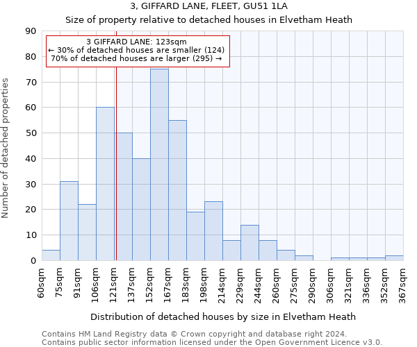 3, GIFFARD LANE, FLEET, GU51 1LA: Size of property relative to detached houses in Elvetham Heath