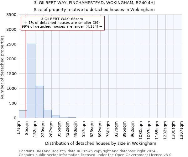3, GILBERT WAY, FINCHAMPSTEAD, WOKINGHAM, RG40 4HJ: Size of property relative to detached houses in Wokingham