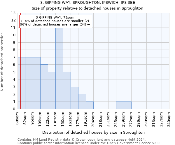 3, GIPPING WAY, SPROUGHTON, IPSWICH, IP8 3BE: Size of property relative to detached houses in Sproughton