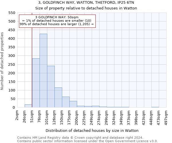 3, GOLDFINCH WAY, WATTON, THETFORD, IP25 6TN: Size of property relative to detached houses in Watton