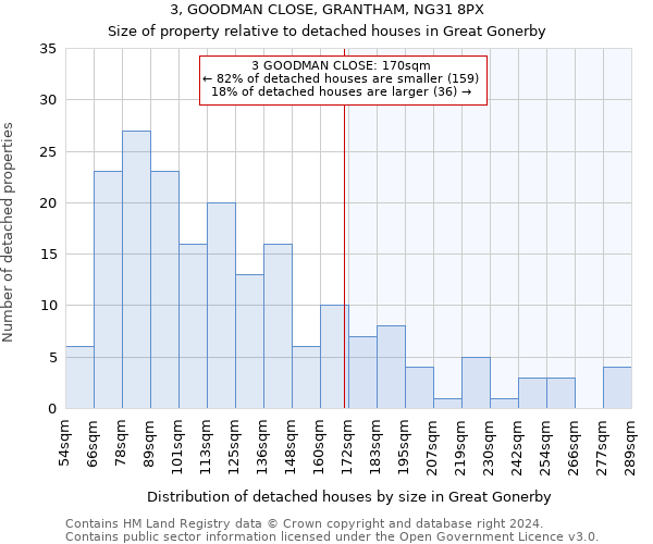 3, GOODMAN CLOSE, GRANTHAM, NG31 8PX: Size of property relative to detached houses in Great Gonerby