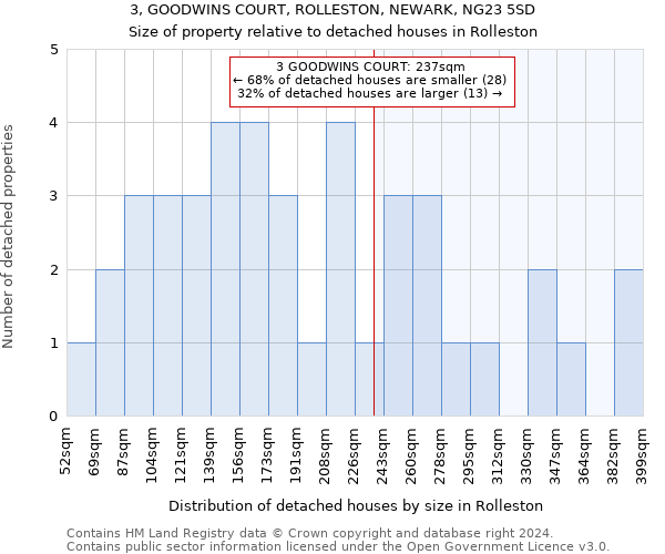 3, GOODWINS COURT, ROLLESTON, NEWARK, NG23 5SD: Size of property relative to detached houses in Rolleston