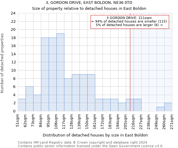 3, GORDON DRIVE, EAST BOLDON, NE36 0TD: Size of property relative to detached houses in East Boldon