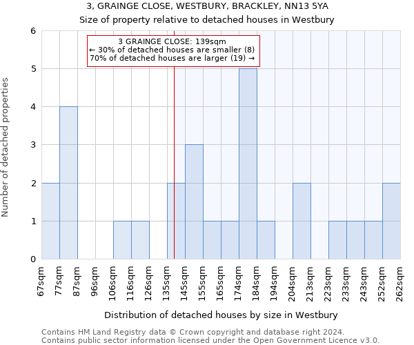 3, GRAINGE CLOSE, WESTBURY, BRACKLEY, NN13 5YA: Size of property relative to detached houses in Westbury