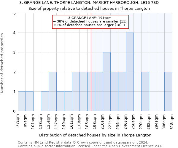3, GRANGE LANE, THORPE LANGTON, MARKET HARBOROUGH, LE16 7SD: Size of property relative to detached houses in Thorpe Langton