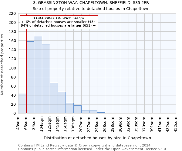 3, GRASSINGTON WAY, CHAPELTOWN, SHEFFIELD, S35 2ER: Size of property relative to detached houses in Chapeltown