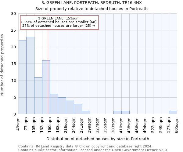 3, GREEN LANE, PORTREATH, REDRUTH, TR16 4NX: Size of property relative to detached houses in Portreath