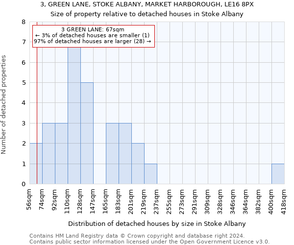 3, GREEN LANE, STOKE ALBANY, MARKET HARBOROUGH, LE16 8PX: Size of property relative to detached houses in Stoke Albany