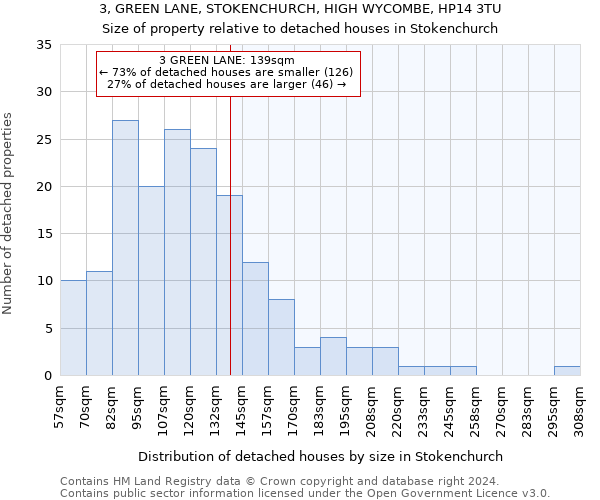 3, GREEN LANE, STOKENCHURCH, HIGH WYCOMBE, HP14 3TU: Size of property relative to detached houses in Stokenchurch