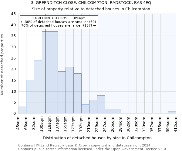 3, GREENDITCH CLOSE, CHILCOMPTON, RADSTOCK, BA3 4EQ: Size of property relative to detached houses in Chilcompton