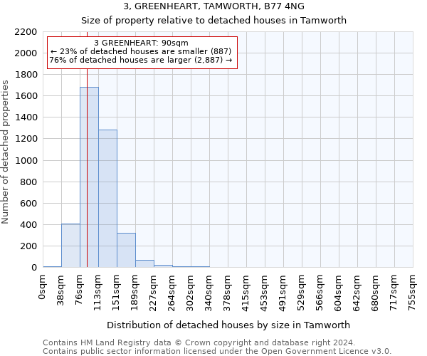 3, GREENHEART, TAMWORTH, B77 4NG: Size of property relative to detached houses in Tamworth