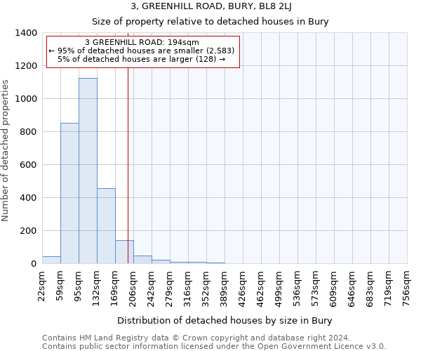 3, GREENHILL ROAD, BURY, BL8 2LJ: Size of property relative to detached houses in Bury