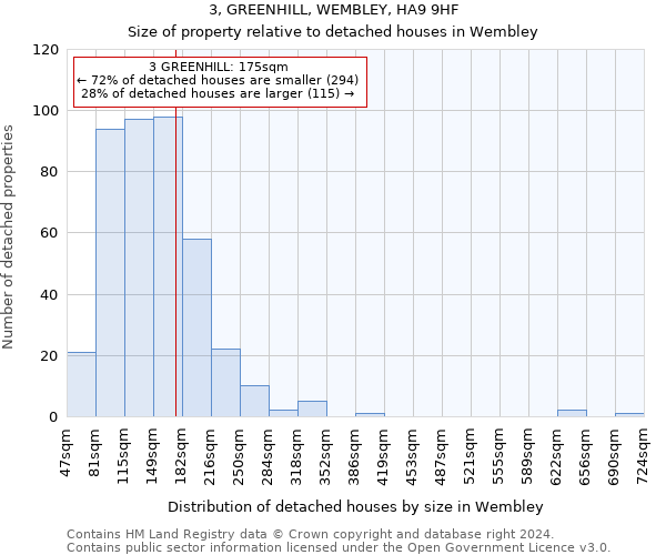 3, GREENHILL, WEMBLEY, HA9 9HF: Size of property relative to detached houses in Wembley