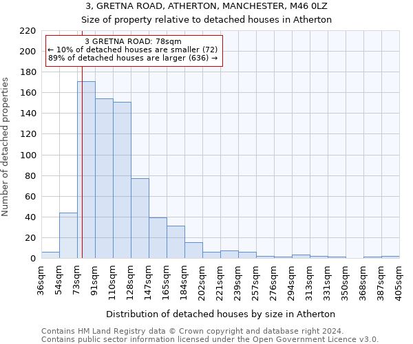 3, GRETNA ROAD, ATHERTON, MANCHESTER, M46 0LZ: Size of property relative to detached houses in Atherton