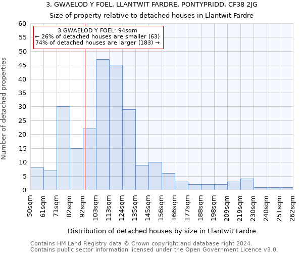 3, GWAELOD Y FOEL, LLANTWIT FARDRE, PONTYPRIDD, CF38 2JG: Size of property relative to detached houses in Llantwit Fardre