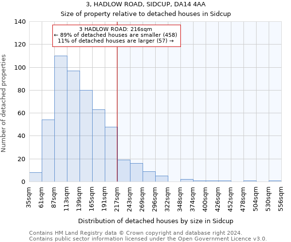 3, HADLOW ROAD, SIDCUP, DA14 4AA: Size of property relative to detached houses in Sidcup