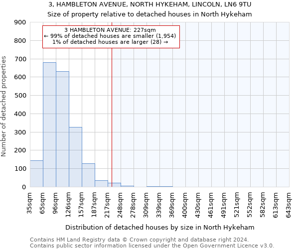 3, HAMBLETON AVENUE, NORTH HYKEHAM, LINCOLN, LN6 9TU: Size of property relative to detached houses in North Hykeham