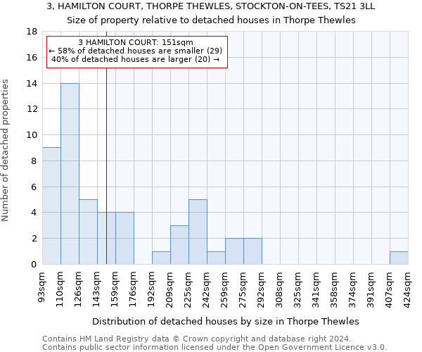 3, HAMILTON COURT, THORPE THEWLES, STOCKTON-ON-TEES, TS21 3LL: Size of property relative to detached houses in Thorpe Thewles