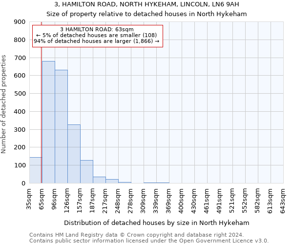 3, HAMILTON ROAD, NORTH HYKEHAM, LINCOLN, LN6 9AH: Size of property relative to detached houses in North Hykeham