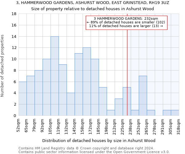 3, HAMMERWOOD GARDENS, ASHURST WOOD, EAST GRINSTEAD, RH19 3UZ: Size of property relative to detached houses in Ashurst Wood