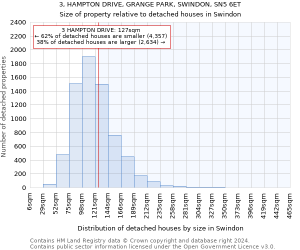 3, HAMPTON DRIVE, GRANGE PARK, SWINDON, SN5 6ET: Size of property relative to detached houses in Swindon