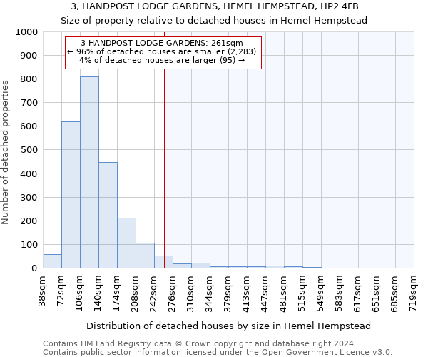 3, HANDPOST LODGE GARDENS, HEMEL HEMPSTEAD, HP2 4FB: Size of property relative to detached houses in Hemel Hempstead