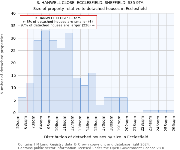 3, HANWELL CLOSE, ECCLESFIELD, SHEFFIELD, S35 9TA: Size of property relative to detached houses in Ecclesfield