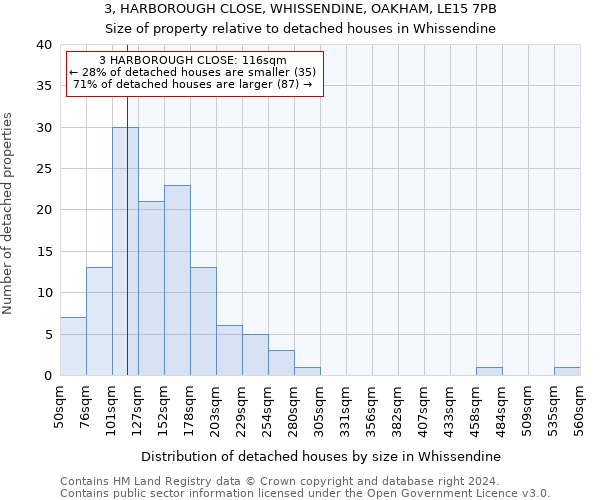 3, HARBOROUGH CLOSE, WHISSENDINE, OAKHAM, LE15 7PB: Size of property relative to detached houses in Whissendine