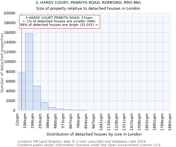 3, HARDY COURT, PENRITH ROAD, ROMFORD, RM3 9NS: Size of property relative to detached houses in London