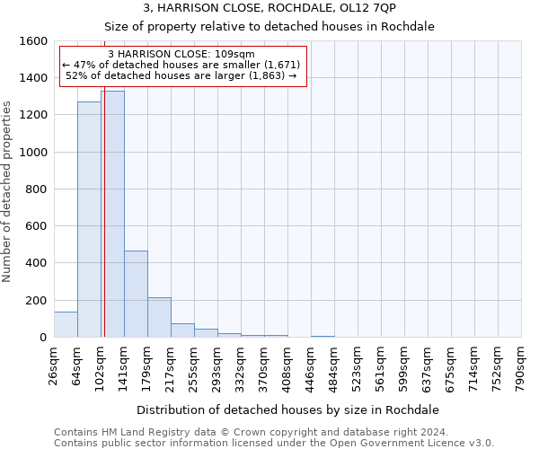 3, HARRISON CLOSE, ROCHDALE, OL12 7QP: Size of property relative to detached houses in Rochdale