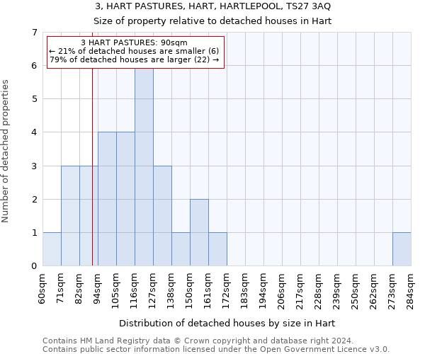 3, HART PASTURES, HART, HARTLEPOOL, TS27 3AQ: Size of property relative to detached houses in Hart