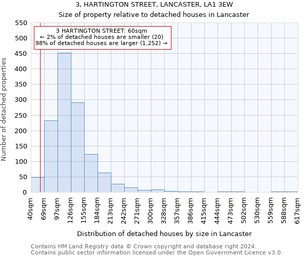 3, HARTINGTON STREET, LANCASTER, LA1 3EW: Size of property relative to detached houses in Lancaster