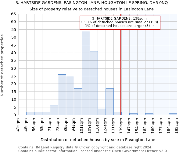 3, HARTSIDE GARDENS, EASINGTON LANE, HOUGHTON LE SPRING, DH5 0NQ: Size of property relative to detached houses in Easington Lane