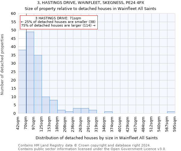 3, HASTINGS DRIVE, WAINFLEET, SKEGNESS, PE24 4PX: Size of property relative to detached houses in Wainfleet All Saints