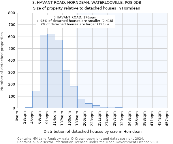 3, HAVANT ROAD, HORNDEAN, WATERLOOVILLE, PO8 0DB: Size of property relative to detached houses in Horndean