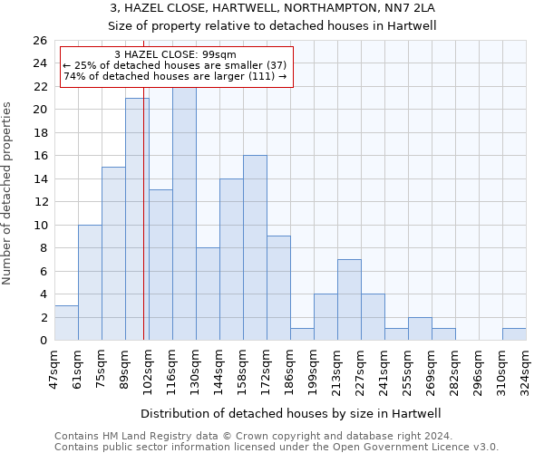 3, HAZEL CLOSE, HARTWELL, NORTHAMPTON, NN7 2LA: Size of property relative to detached houses in Hartwell