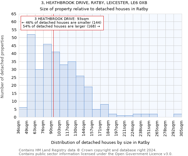 3, HEATHBROOK DRIVE, RATBY, LEICESTER, LE6 0XB: Size of property relative to detached houses in Ratby