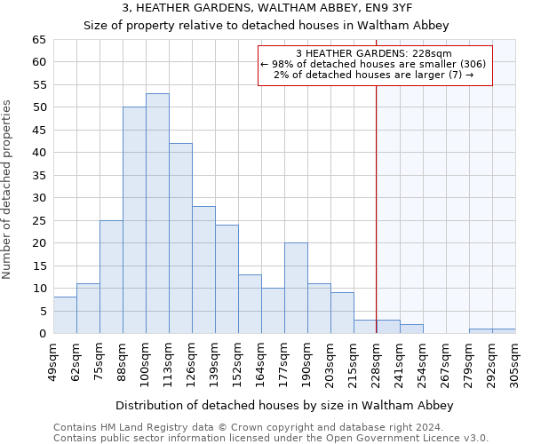 3, HEATHER GARDENS, WALTHAM ABBEY, EN9 3YF: Size of property relative to detached houses in Waltham Abbey