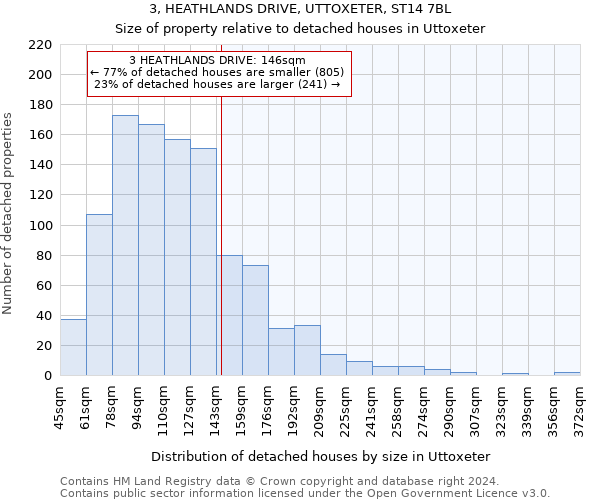 3, HEATHLANDS DRIVE, UTTOXETER, ST14 7BL: Size of property relative to detached houses in Uttoxeter