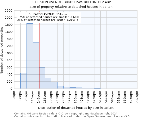 3, HEATON AVENUE, BRADSHAW, BOLTON, BL2 4BP: Size of property relative to detached houses in Bolton