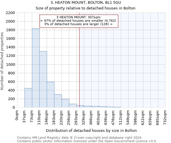 3, HEATON MOUNT, BOLTON, BL1 5GU: Size of property relative to detached houses in Bolton