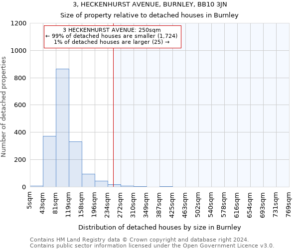 3, HECKENHURST AVENUE, BURNLEY, BB10 3JN: Size of property relative to detached houses in Burnley