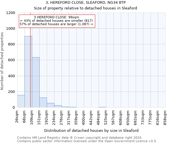 3, HEREFORD CLOSE, SLEAFORD, NG34 8TP: Size of property relative to detached houses in Sleaford