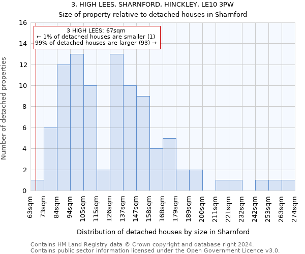 3, HIGH LEES, SHARNFORD, HINCKLEY, LE10 3PW: Size of property relative to detached houses in Sharnford