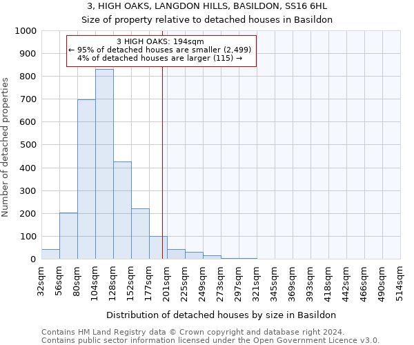 3, HIGH OAKS, LANGDON HILLS, BASILDON, SS16 6HL: Size of property relative to detached houses in Basildon