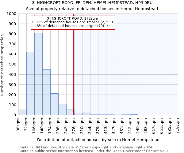 3, HIGHCROFT ROAD, FELDEN, HEMEL HEMPSTEAD, HP3 0BU: Size of property relative to detached houses in Hemel Hempstead