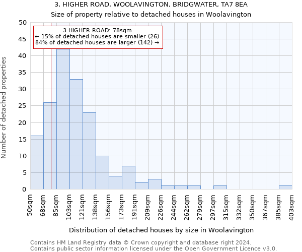 3, HIGHER ROAD, WOOLAVINGTON, BRIDGWATER, TA7 8EA: Size of property relative to detached houses in Woolavington
