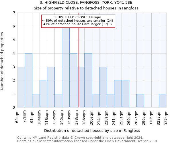 3, HIGHFIELD CLOSE, FANGFOSS, YORK, YO41 5SE: Size of property relative to detached houses in Fangfoss